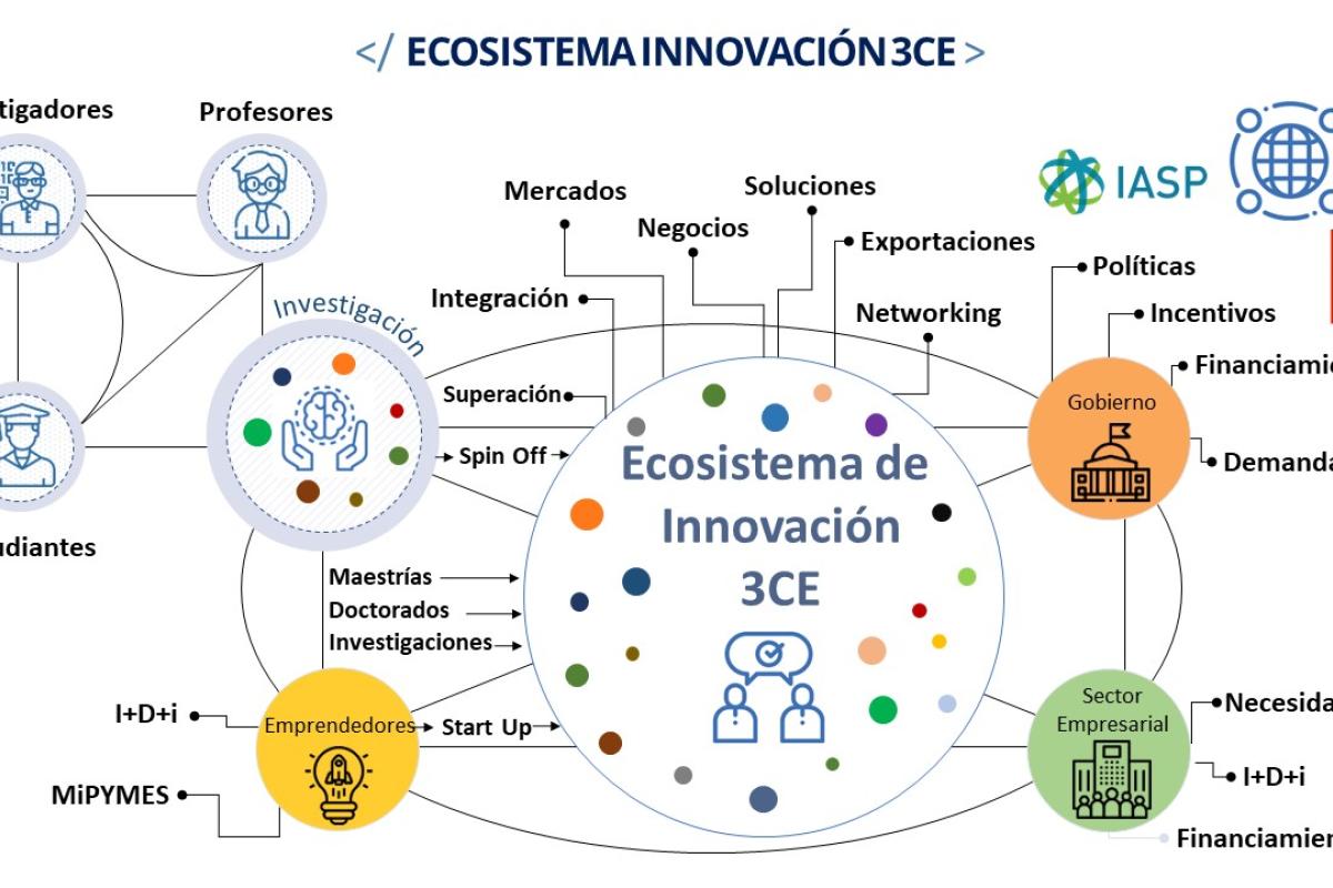 Ecosistema de innovación