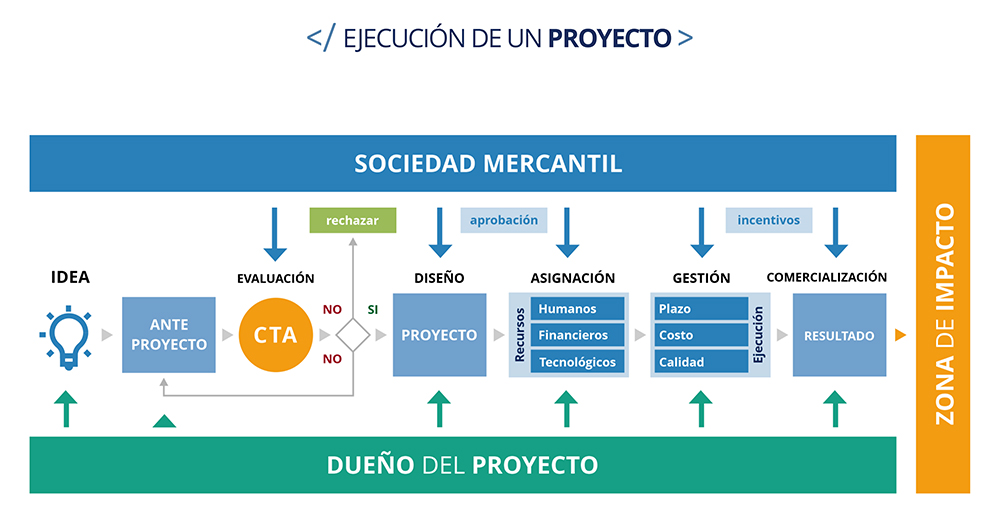 Parque-Científico-Tecnológico-de-La-Habana-Ejecución-Proyecto